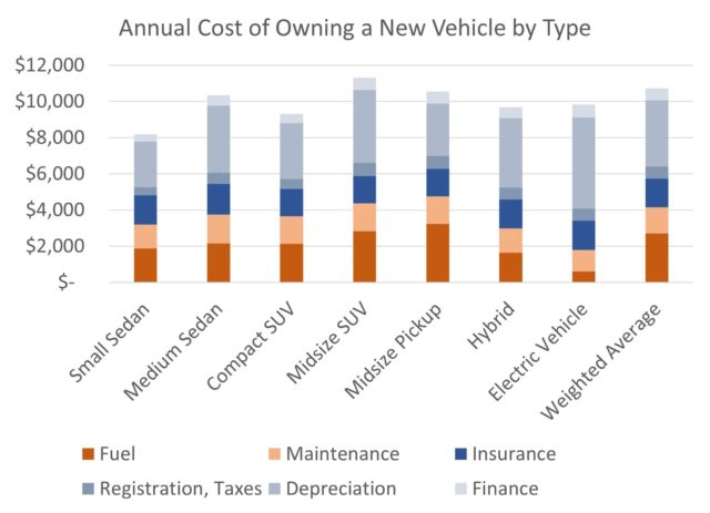 What are the costs of owning an electric car? - Insurance Costs for Electric Vehicles