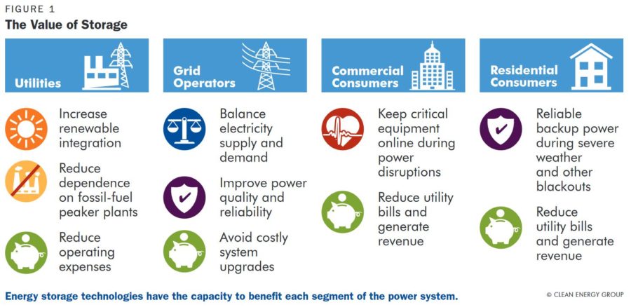 Battery Storage: After 100 Years, The Market Finally Arrives - Clean ...