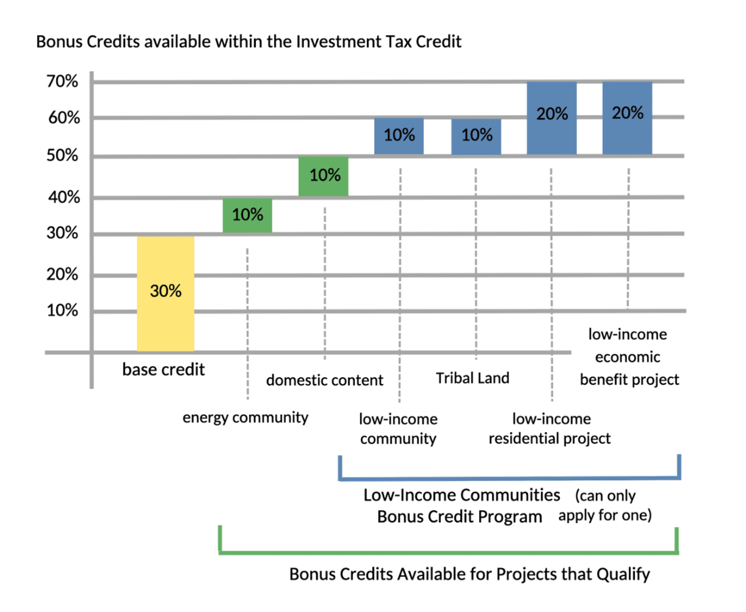 What Nonprofits Need to Know about the Investment Tax Credit Clean
