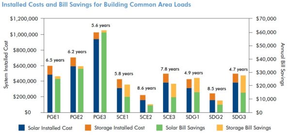 Installed Costs and Bill Savings for Building Common Area Loads