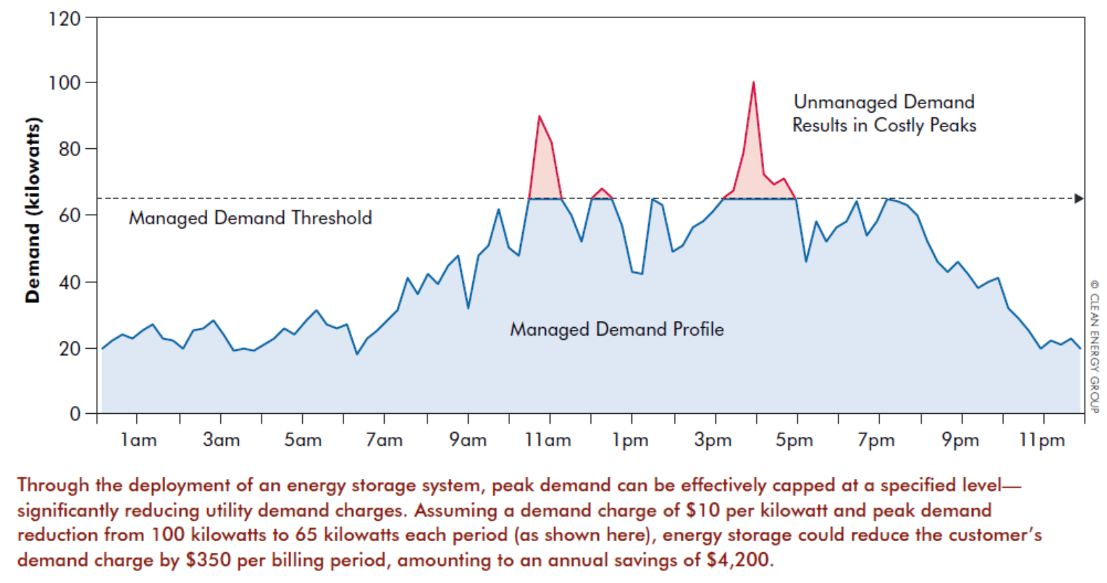 Peak demand. Peak Grand Energy Limited. Threshold Management.. Period show
